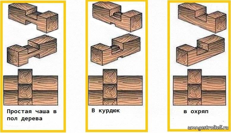 Угловые соединения деревянных изделий