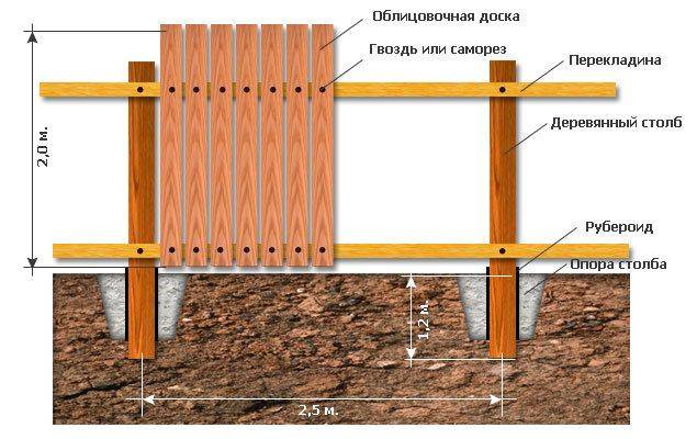 Как на века сделать гидроизоляцию деревянных столбов